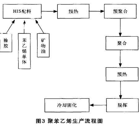 图3 聚苯乙烯生产流程图