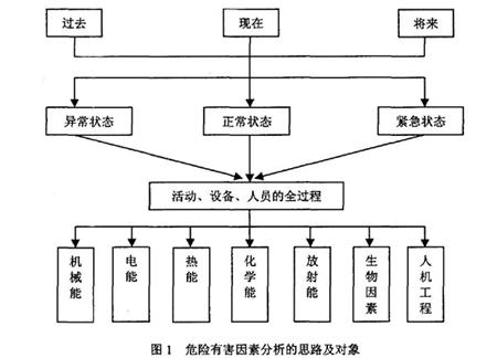 危险有害因素分析的思路及对象