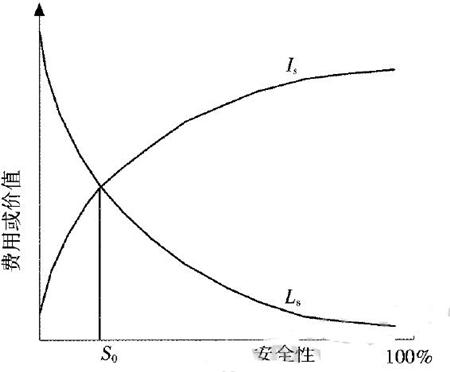 图1 安全减损和增值函数