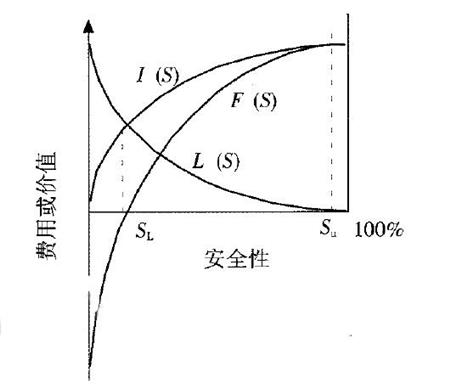 图2 安全产出和功能函数