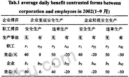 表1 2002年1一9月份企业和职工日均效益对照