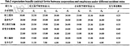 表2企业不同事故率下的职工与企业数学期望效益对照