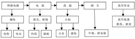 图1 焊接施工作业中易出现的事故类型