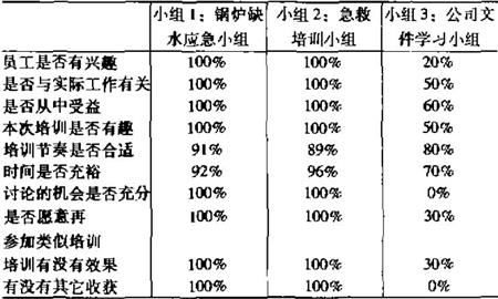 表1 安全培训效果满意度调查