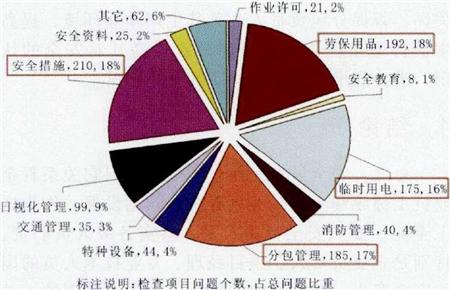 图1 某单位现场检查发现问题统计分析