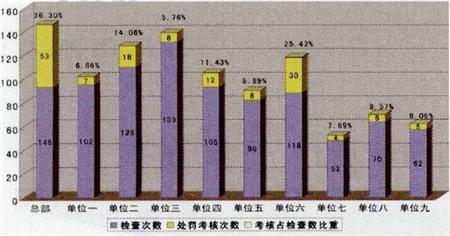 图2 某单位年度安全检查次数统计情况