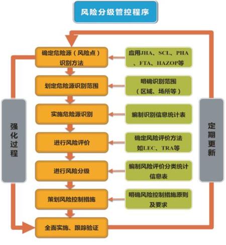 图2风险分级管控程序图