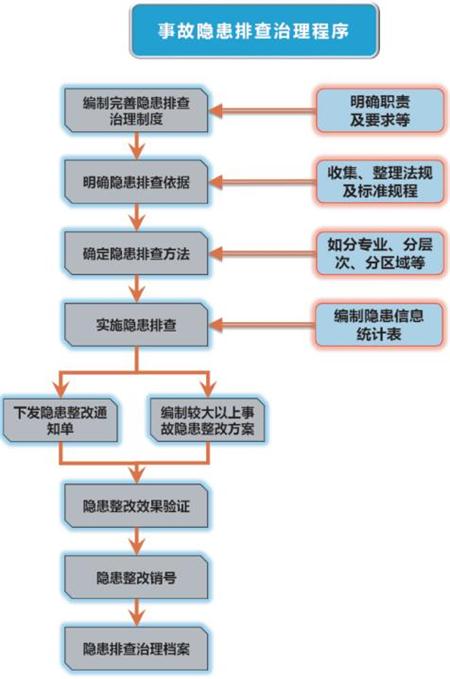 图3事故隐患排查治理程序