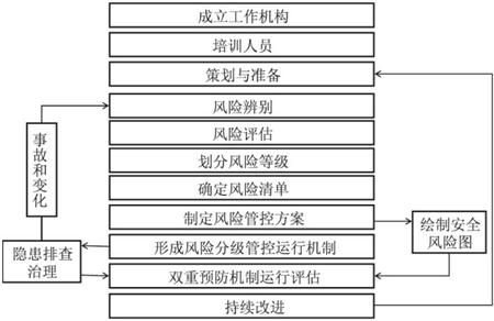 图 1 双重预防机制流程图