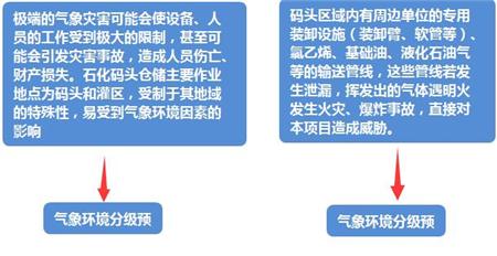 图 1 石油化工码头实行监测的主要内容