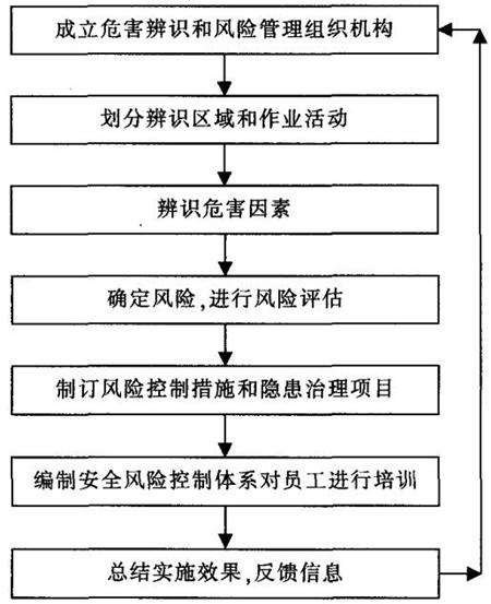  危害辨识 、风险评价和风险控制活动基本步骤