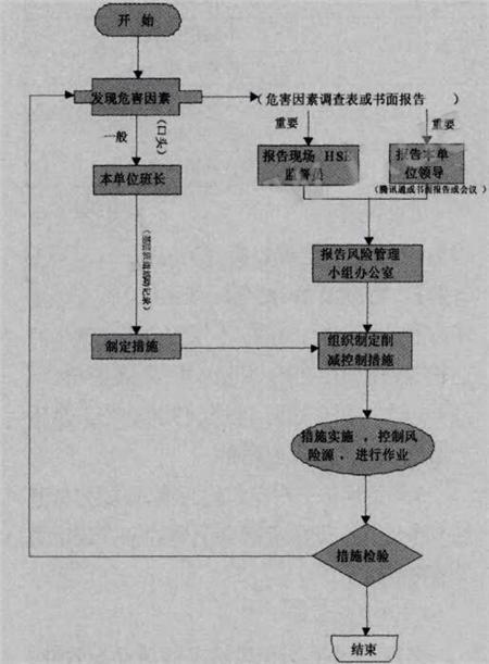 图1危害信息传递方式及路线图