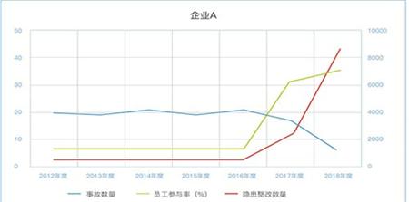 随着员工参与不断扩大，隐患遁于无形，事故趋势被根本性扭转。