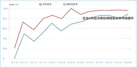 现场违章大幅减少，管控符合率持续攀升！性扭转。