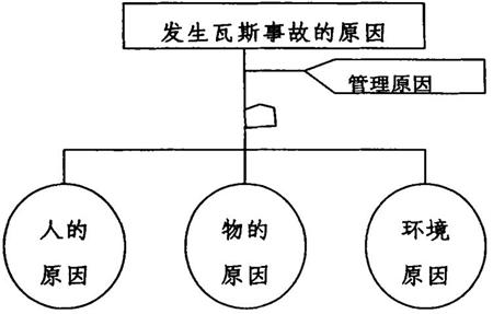 如何应用事故管理技术来预防瓦斯事故