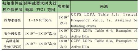 表3初始事件或独立保护层可能性