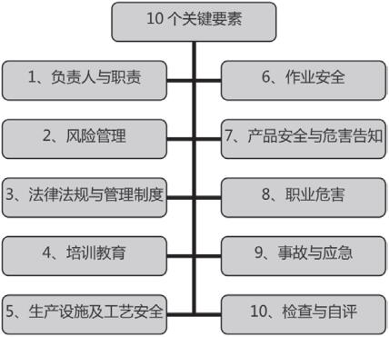 10个要素