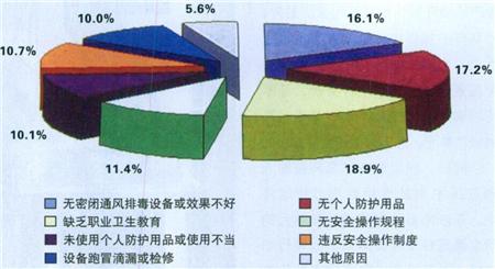 1989-2003年我国中毒事故原因分析图