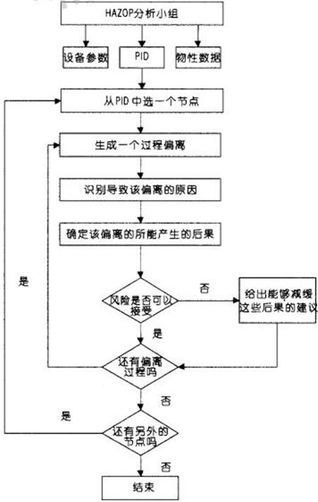 图1HAZOP工作流程