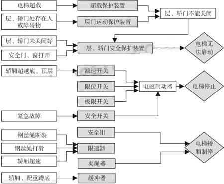 图 1 防爆电梯安全保护系统控制流程图