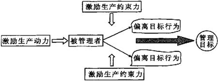 图1激励与管理目标