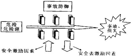 图 2 安全去激励因素与事故防御