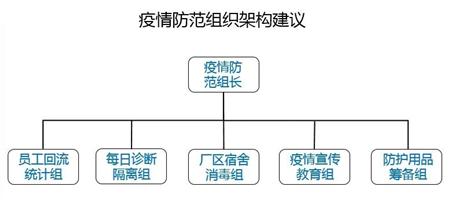 01 建议公司应成立疫情防范小组