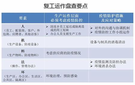 03  工厂复工运作盘点