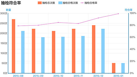 企业现场安全标准符合率