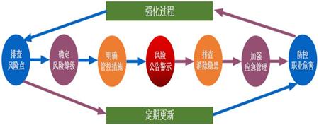 企业层面风险分级管控内容