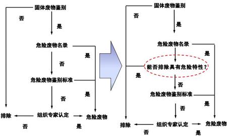 鉴别程序