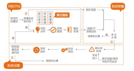 隐患排查系统管控流程