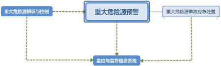 图 1 港口物流枢纽重大危险源安全管理体系构成