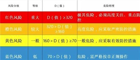 隐患排查系统常用的风险评估法：风险综合评价法