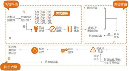 危险源辨识系统流程图