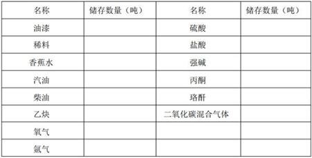 化学危险品的品名及正常储量