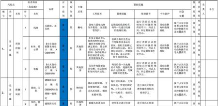 风险辨识清单