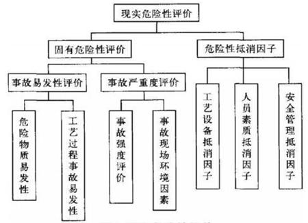 图1 现实危险性评价