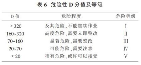 表 6 危险性 D 分值及等级