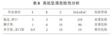 表 8 高处坠落危险性分析