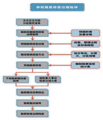 隐患排查治理的基本程序