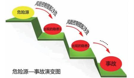 风险、隐患与事故之间的逻辑关系