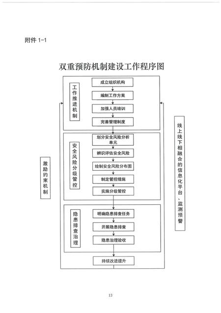 企业双重预防机制