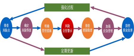 双重预防体系建设