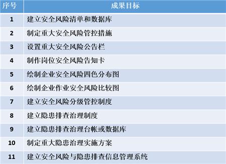 双重预防体系建设