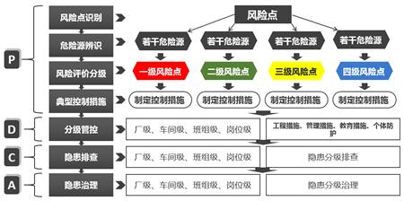 双重预防体系建设