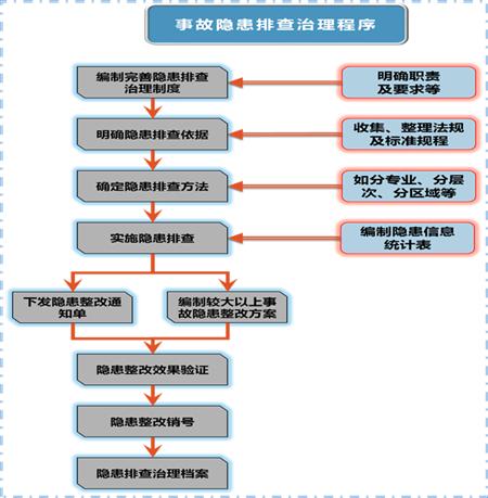 双重预防体系建设